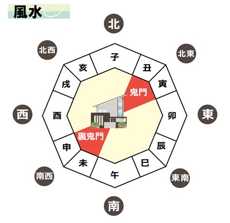 鬼門方位|鬼門・裏鬼門とは？鬼門の意味と方角の調べ方、対策法を解説｜ 